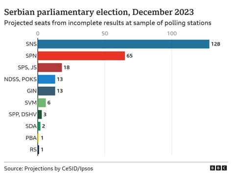 Tisza Projected to Win 132 Seats as Votes Counted in Hungarian Election