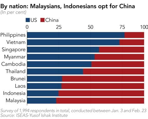 Southeast Asia Shifts Alliances: Picking China Over the U.S.