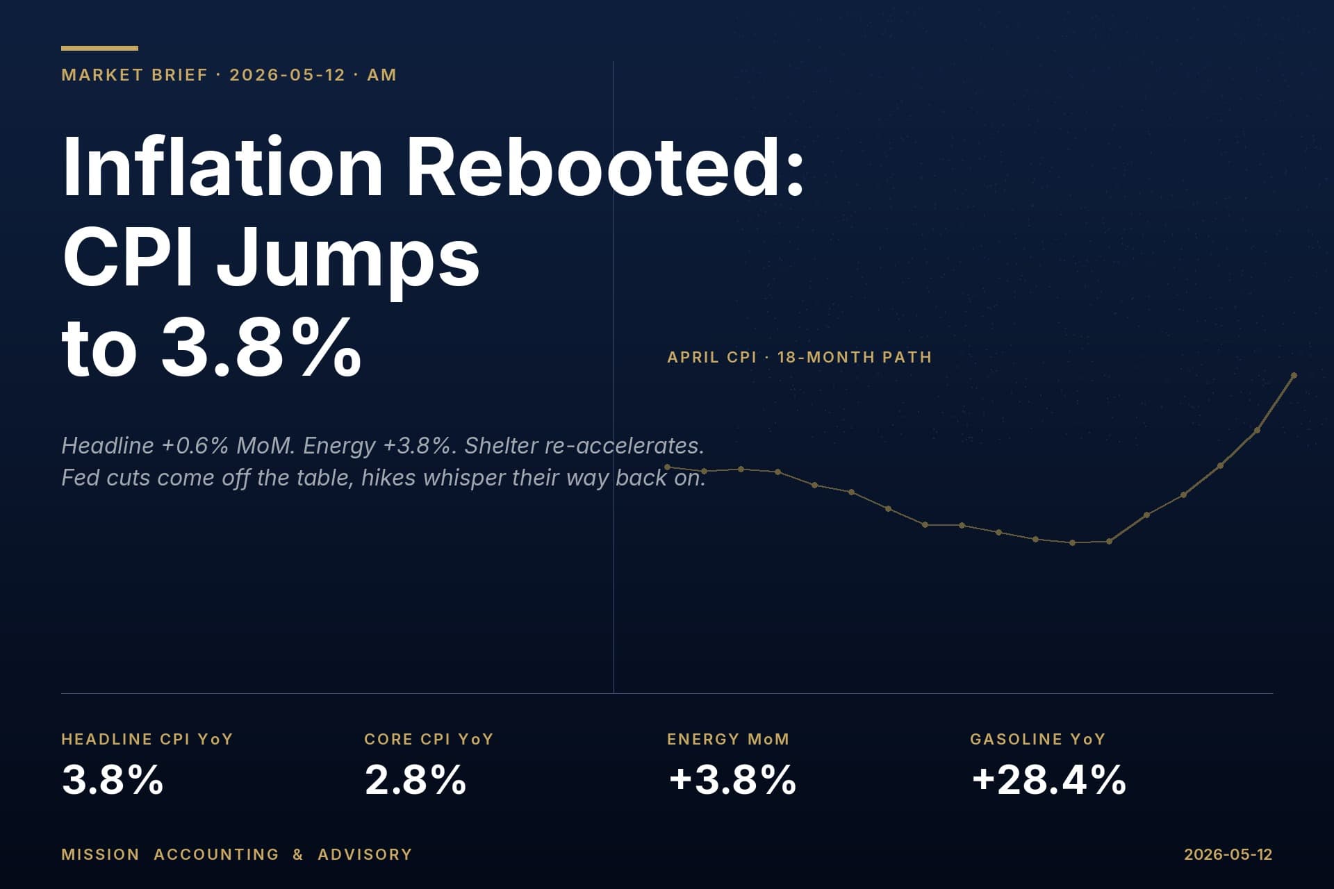 Inflation Rebooted: April CPI Jumps to 3.8% as Oil Shock Pushes Fed Cuts Off the Table