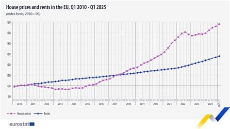 EU House Prices Rise by 5.5% in Q4 2025, Rents Increase by 3.2%