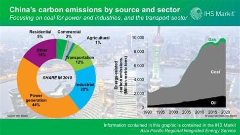 China Aims to Cut Carbon Emissions Per Unit of GDP by 17% by 2030