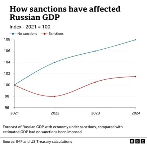 La Russie aurait falsifié des données économiques pour montrer sa résilience face à la guerre et aux sanctions