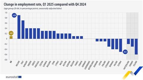 2025 Employment Rates Reveal Disparities Among EU Countries
