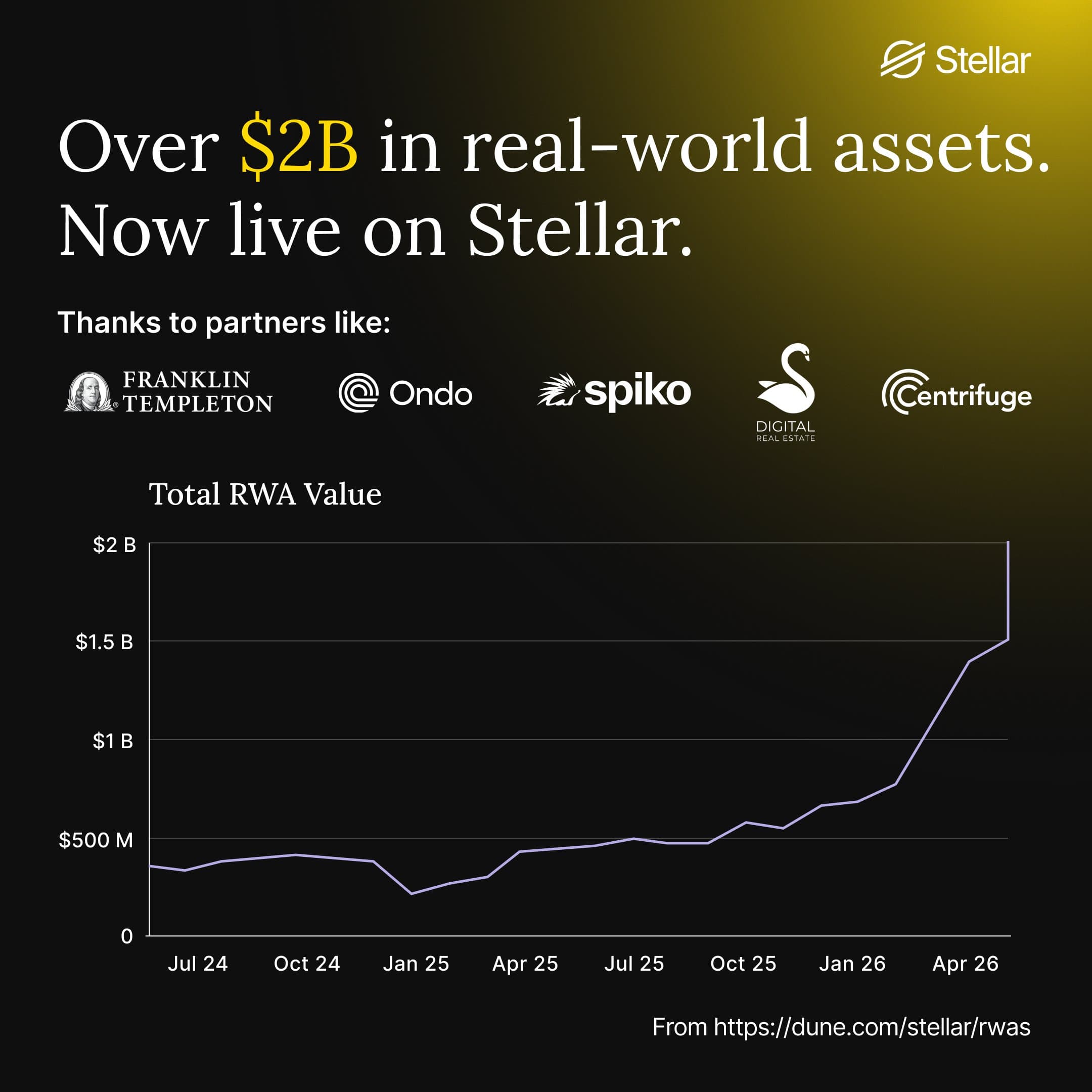 Stellar Crosses $2 Billion in Real-World Assets, Led by Franklin Templeton