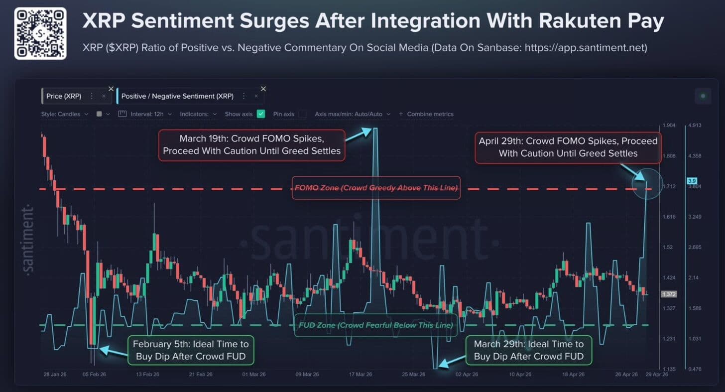 XRP Sentiment Hits 2-Year High as Price Faces Key Resistance