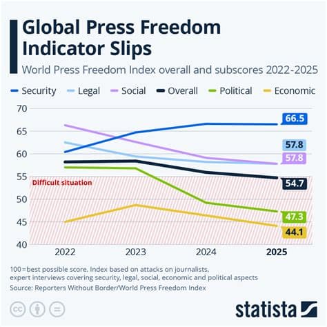 Ukraine Overtakes US and Six EU Countries in Press Freedom Index