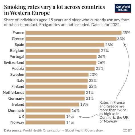 European Girls Aged 13-15 Have Highest Tobacco Use Rates in the World