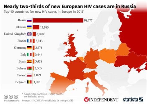 Russia Urges HIV Testing for One-Third of Population as Cases Rise