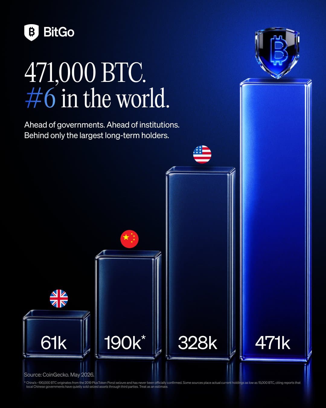 BitGo Climbs Into Bitcoin’s Global Elite With 471,000 BTC Under Custody