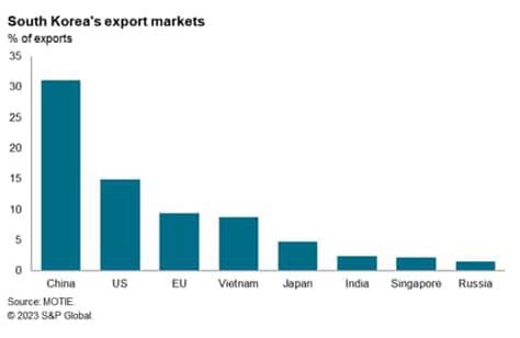 South Korea Q1 Exports Hit Record High, Eyes No. 5 Global Rank