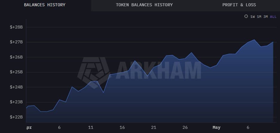 U.S. Government’s Crypto Holdings Surge by Over $4 Billion Since April