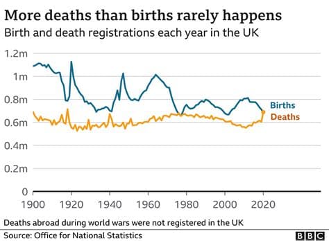 More UK Deaths Than Births Expected Every Year from Now On