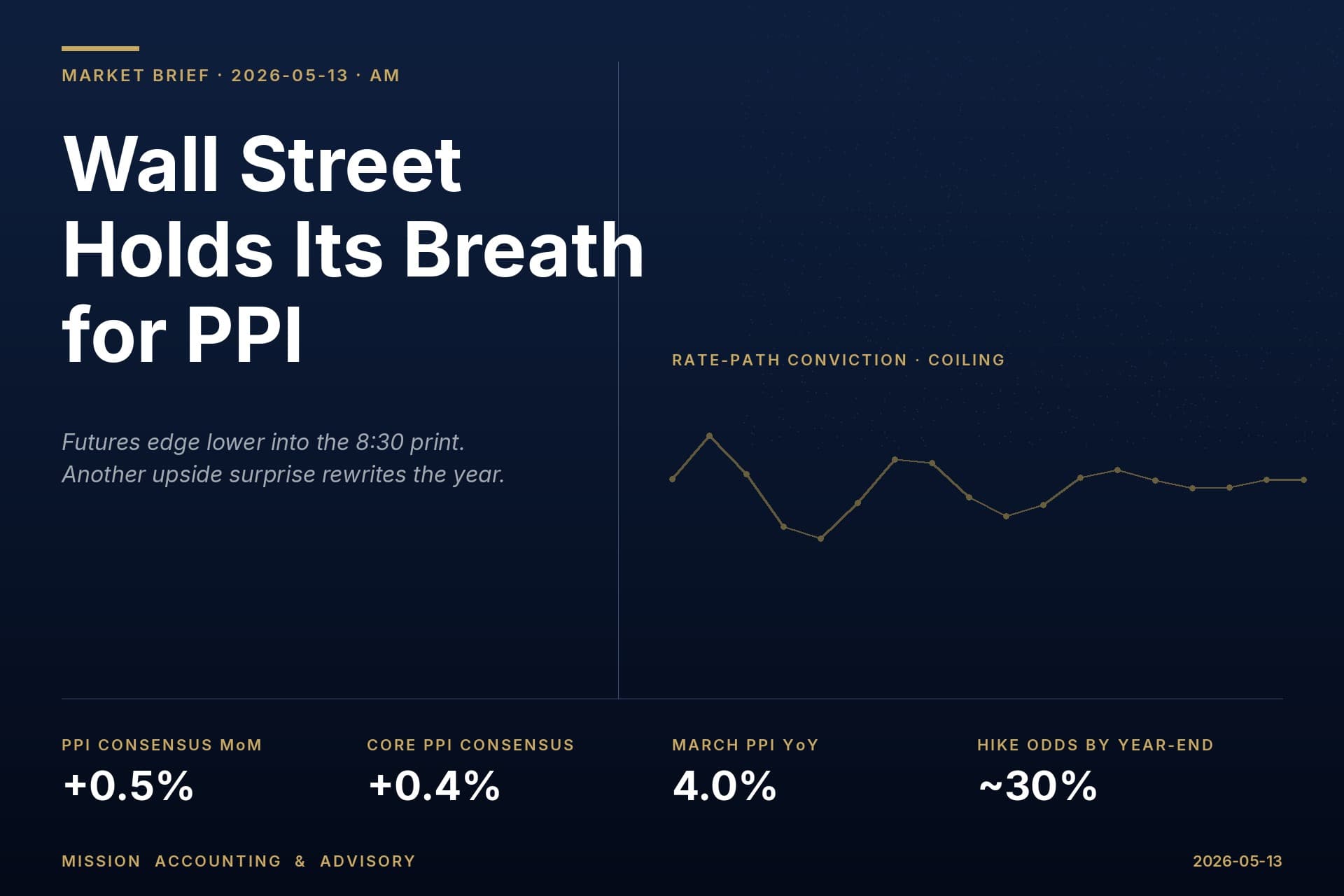 After a Hot CPI, Wall Street Holds Its Breath for April PPI