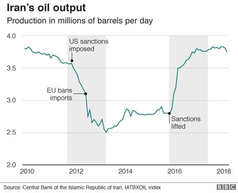 US Pauses Sanctions on Select Iranian Oil Amid Surge in Gas Prices