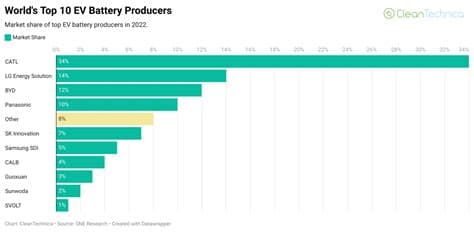 World’s Largest Battery Maker Expands EV Technology to Maritime Sector